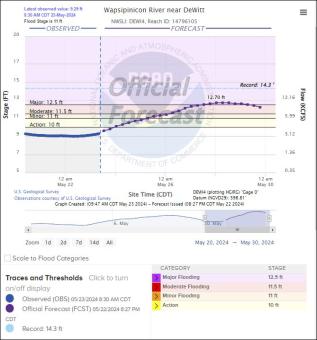 Picture of National Weather Service Hydrograph River levels